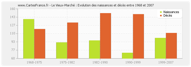 Le Vieux-Marché : Evolution des naissances et décès entre 1968 et 2007